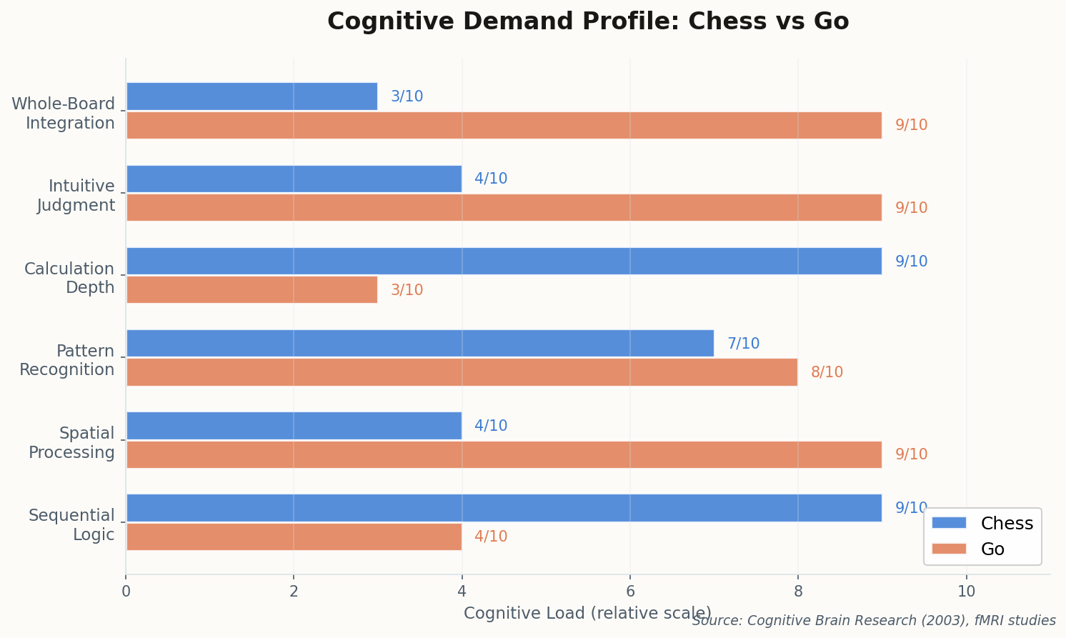 Horizontal bar chart comparing Chess and Go across six cognitive dimensions: Sequential Logic, Spatial Processing, Pattern Recognition, Calculation Depth, Intuitive Judgment, and Whole-Board Integration