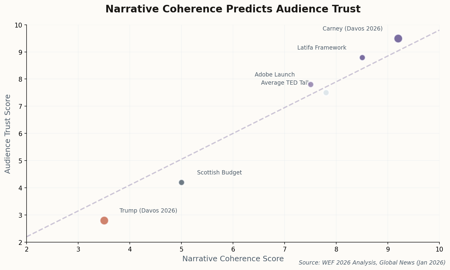 Scatter plot showing strong correlation between narrative coherence and audience trust scores