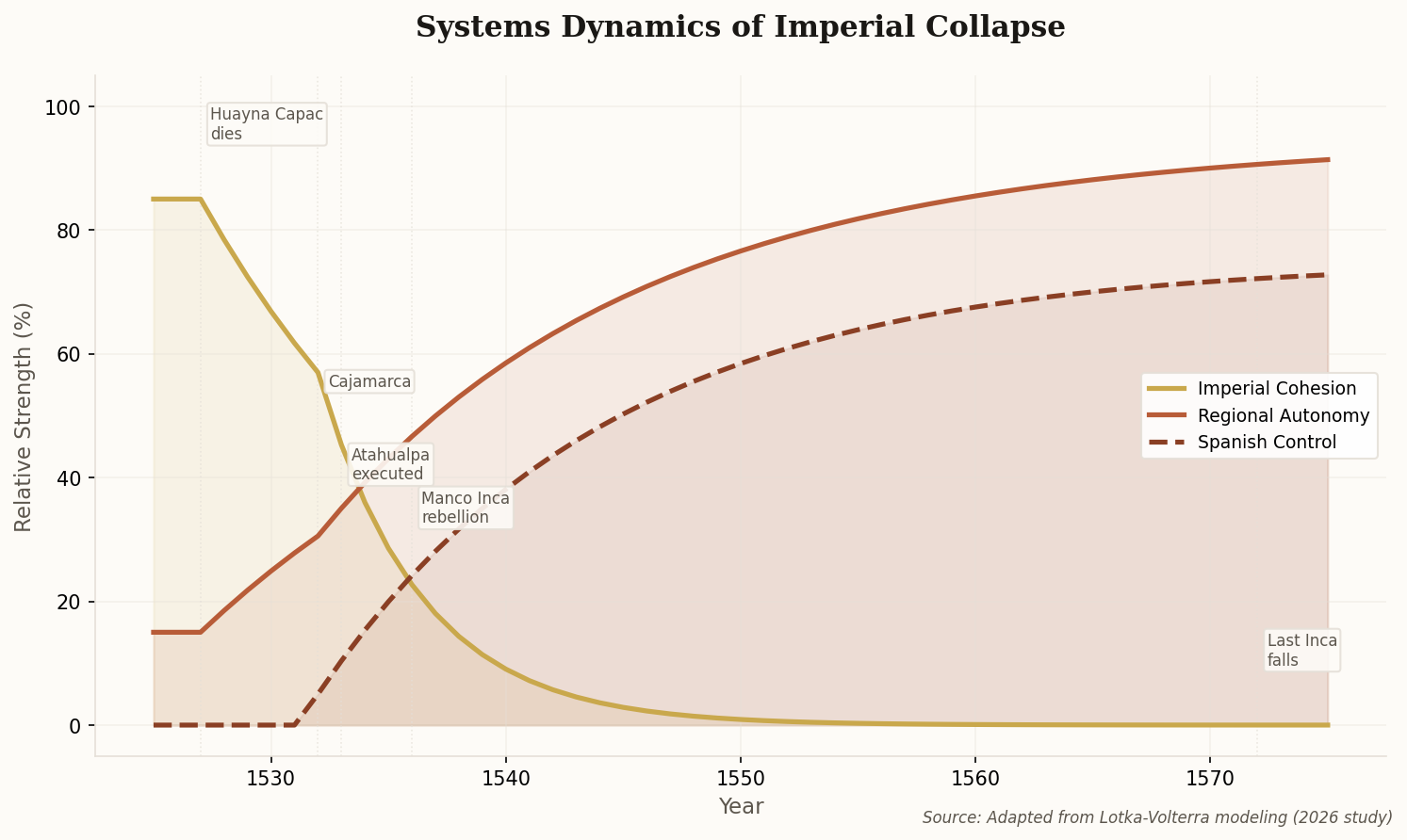 Systems dynamics chart showing three curves — Imperial Cohesion declining sharply after 1527, Regional Autonomy rising, and Spanish Control emerging after 1532 — illustrating how the empire was already fragmenting before Spanish arrival