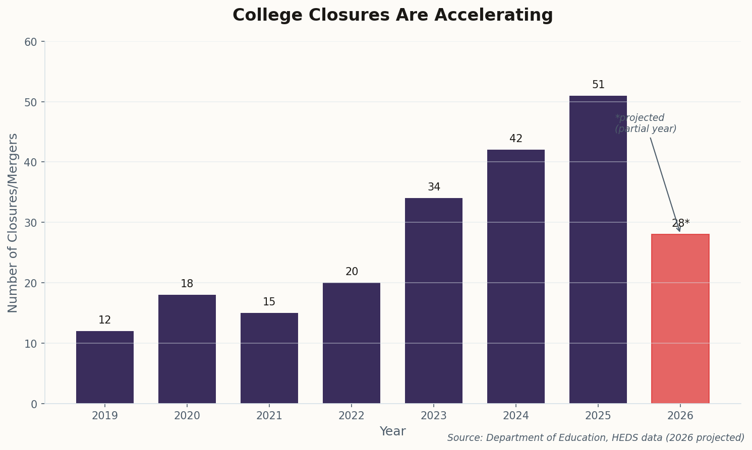 Bar chart showing college closures rising from 12 in 2019 to projected 28 in partial 2026