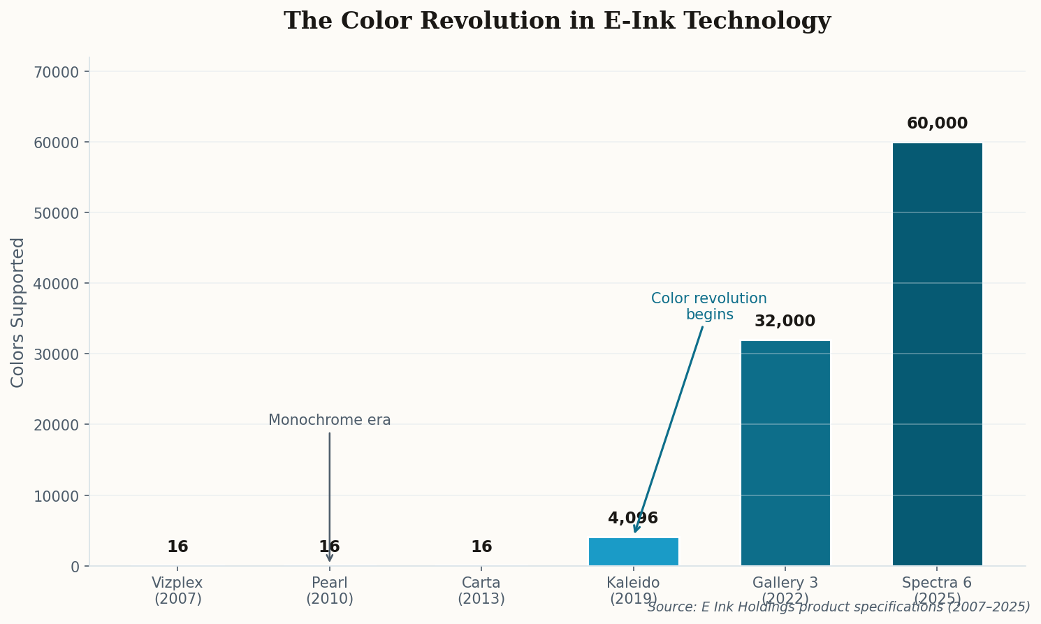 Bar chart showing E-ink color technology evolution from 16 grayscale shades in 2007 to 60,000+ colors in 2025