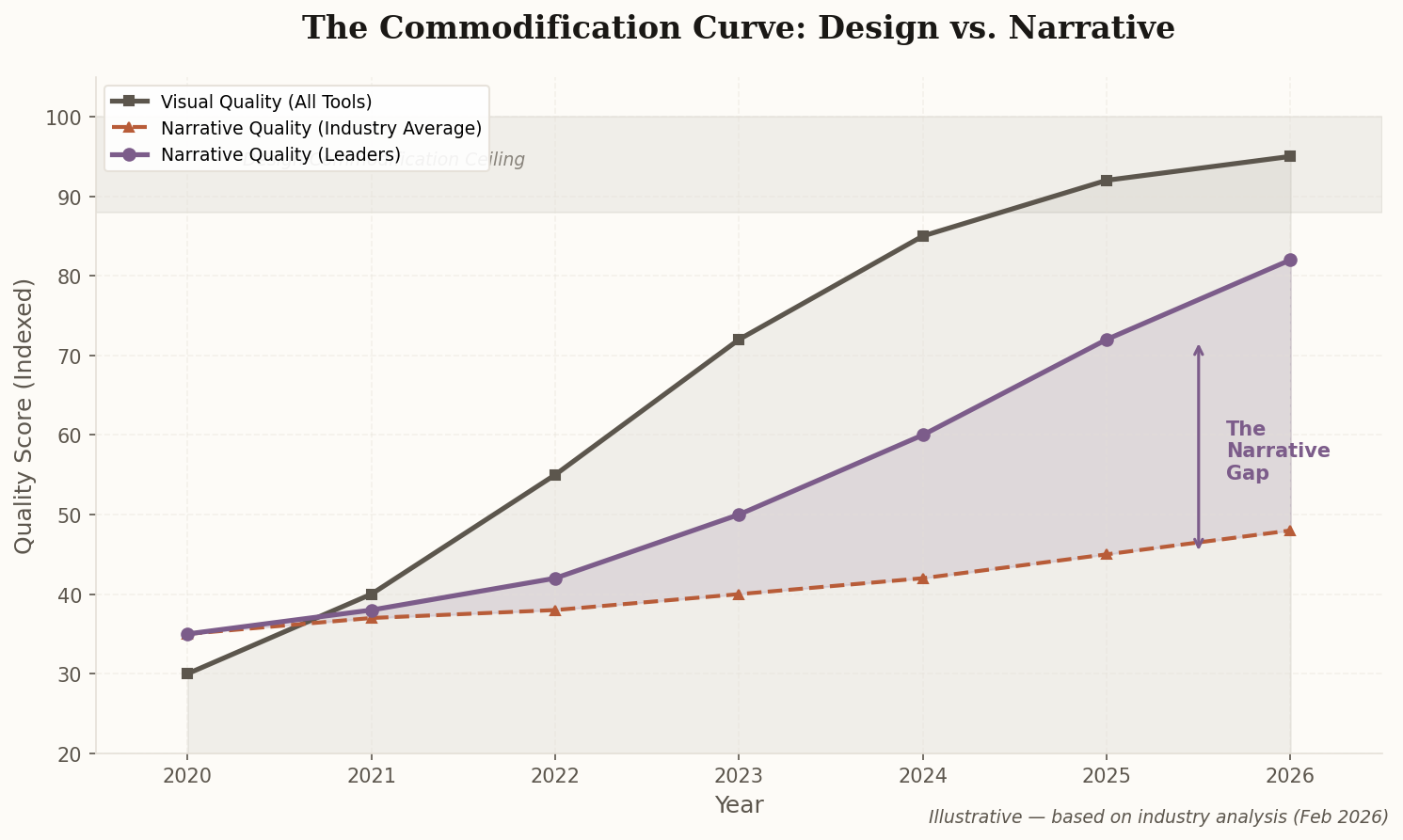 Dual line chart showing the divergence between visual quality (plateauing near 95%) and narrative quality (gap between industry average at 48% and leaders at 82%), illustrating the 'Narrative Gap' opportunity