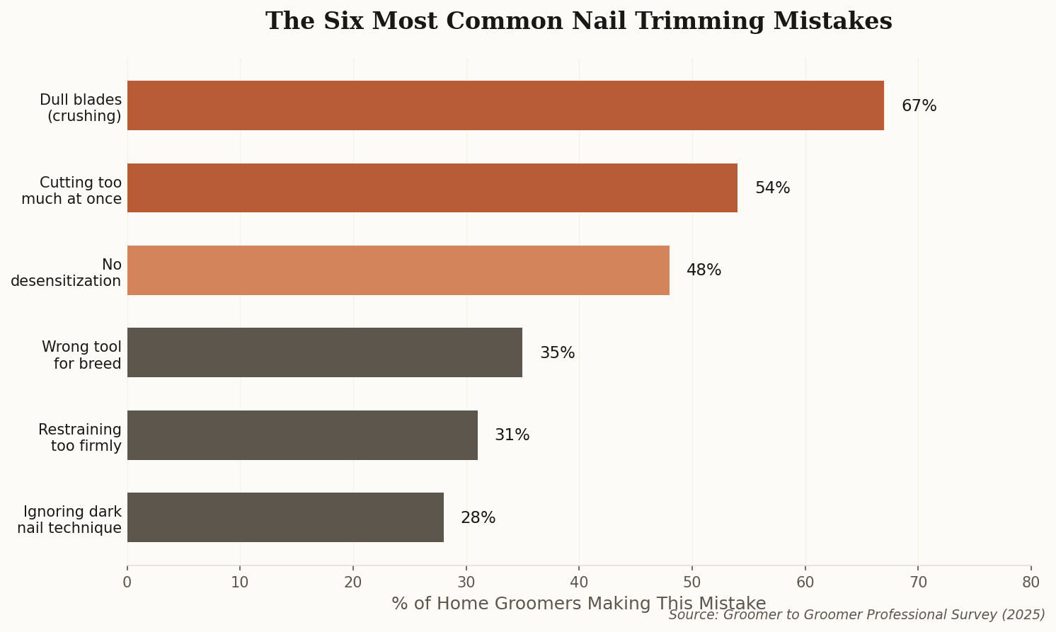 Horizontal bar chart showing the six most common nail trimming mistakes, with dull blades being the most frequent