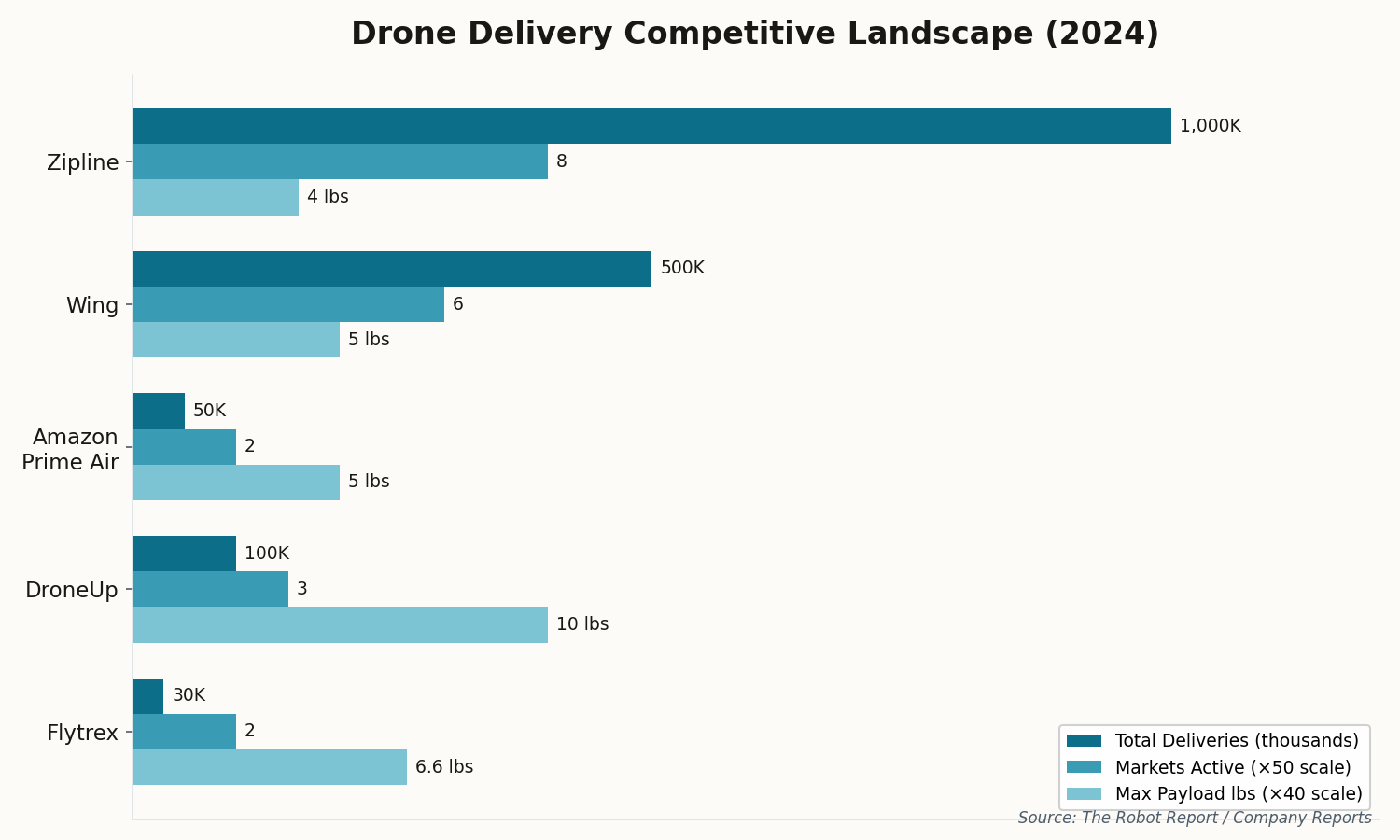 Horizontal bar chart comparing Wing, Zipline, Amazon Prime Air, DroneUp, and Flytrex across total deliveries, active markets, and max payload