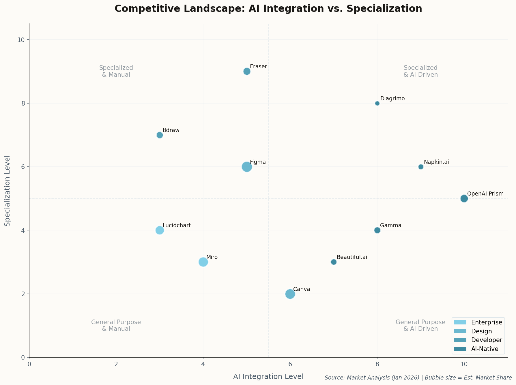 Scatter plot showing competitive landscape of workflow tools
