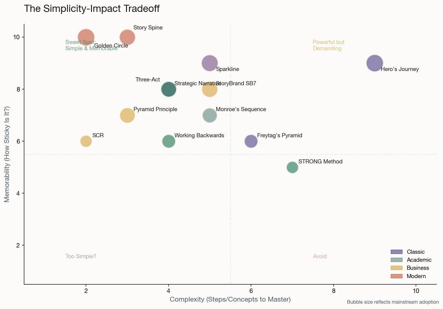 Scatter plot showing framework complexity vs memorability tradeoffs