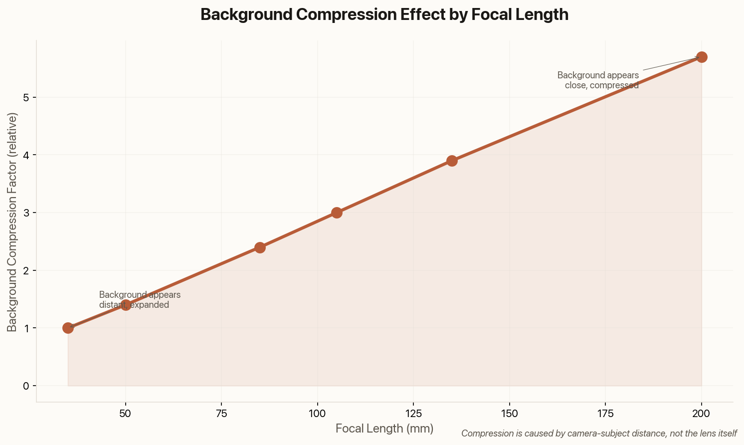 Chart showing background compression effect by focal length