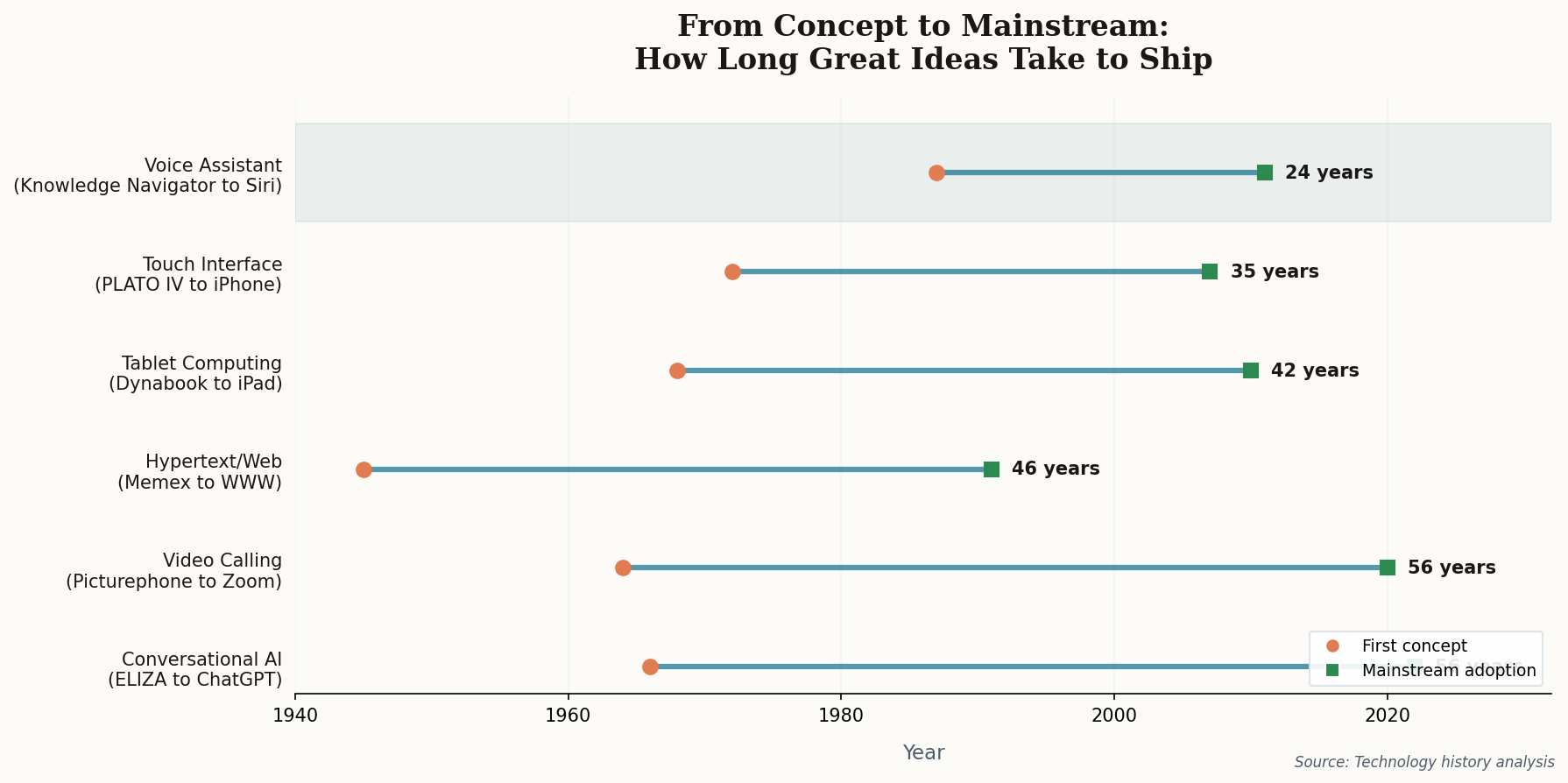 Comparison chart showing how long various technologies took from concept to mainstream adoption