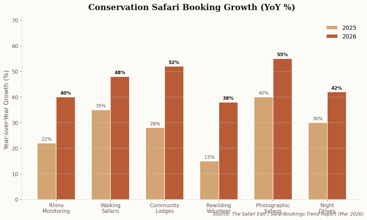 Bar chart showing conservation safari booking growth in 2025 vs 2026 across categories like rhino monitoring, walking safaris, and community lodges