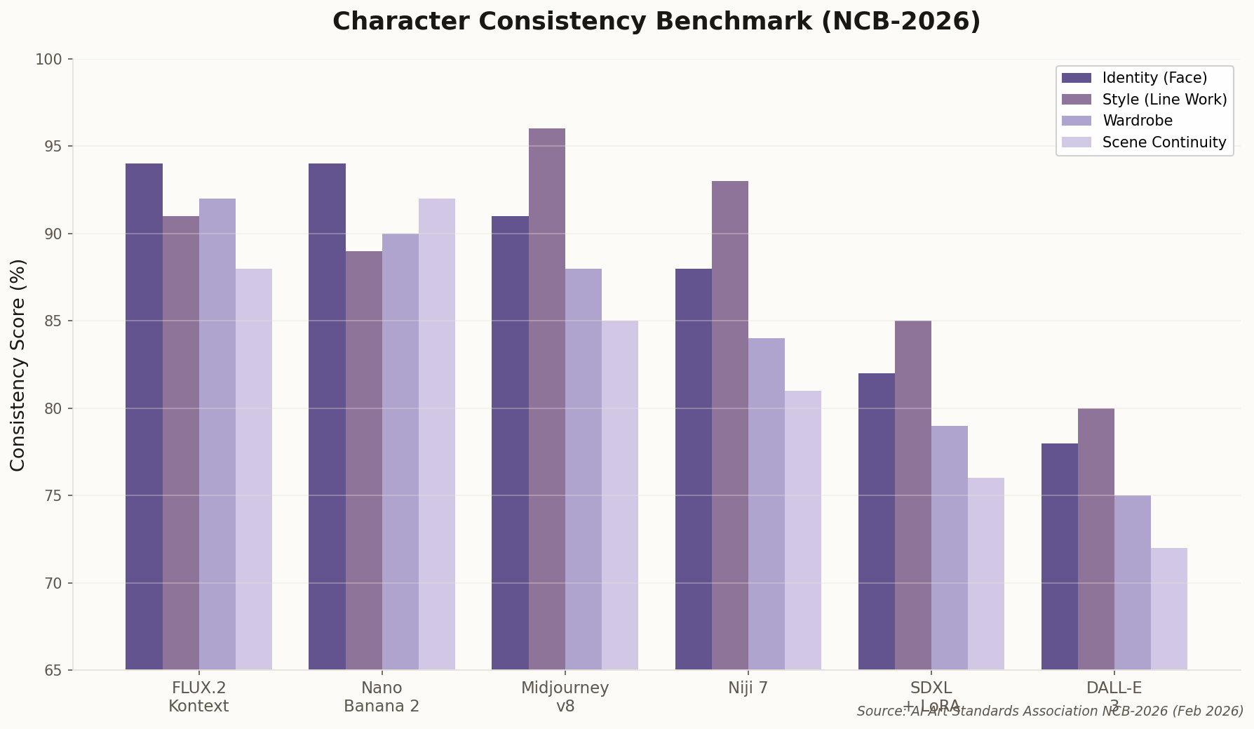Bar chart comparing character consistency scores across models — FLUX.2 Kontext and Nano Banana 2 tied at 94% for Identity, with Midjourney v8 leading in Style at 96%