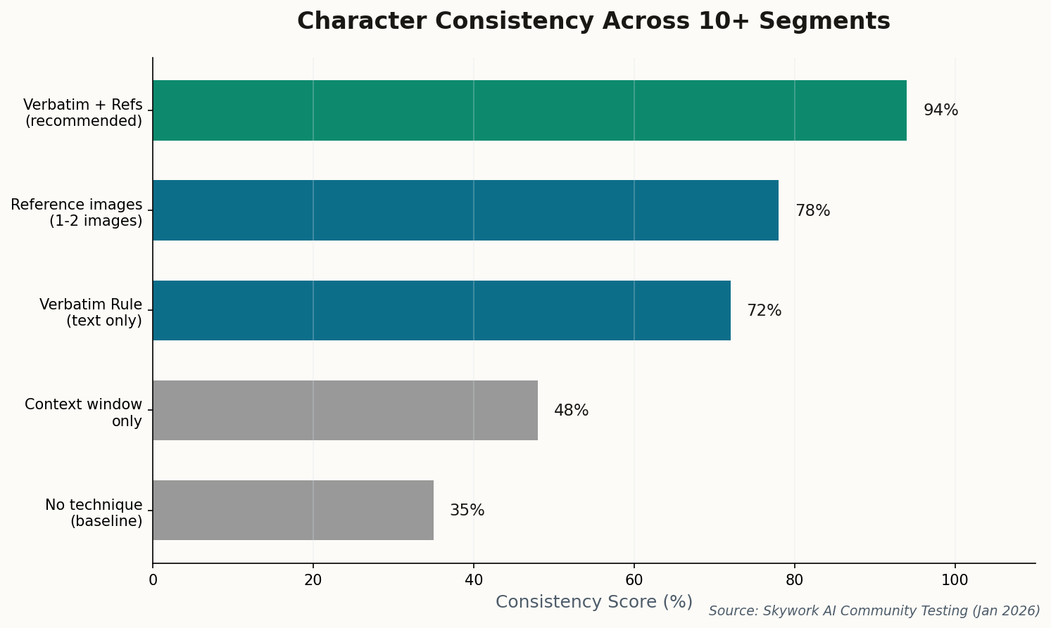 Bar chart showing character consistency scores for different techniques