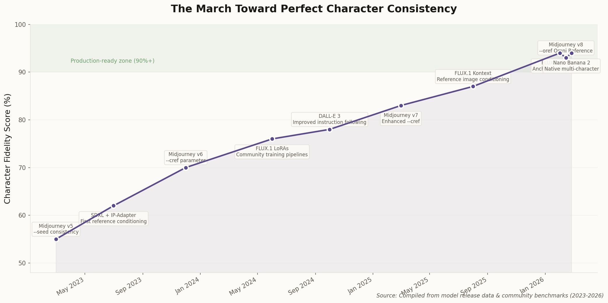 Line chart showing the evolution of character consistency scores from 55% in March 2023 to 94% in February 2026, with a marked 'production-ready zone' above 90%