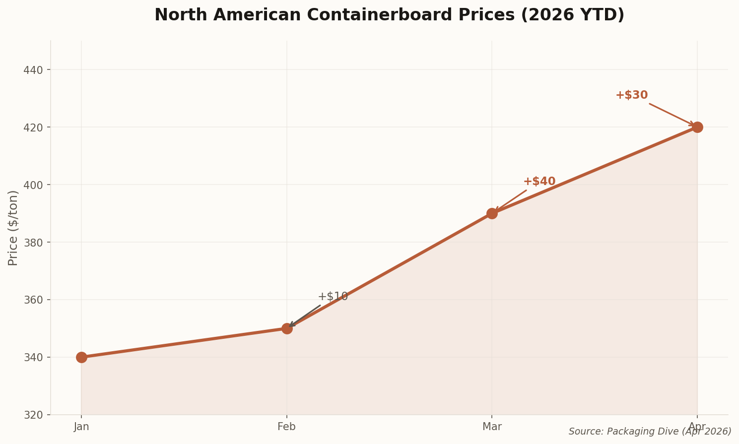 Line chart showing containerboard prices rising from $340/ton in January to $420/ton in April 2026