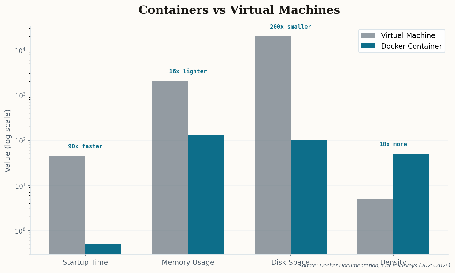 Bar chart comparing containers vs virtual machines across startup time, memory usage, disk space, and density, showing containers are 90x faster to start, 16x lighter on memory, 200x smaller on disk, and 10x more dense