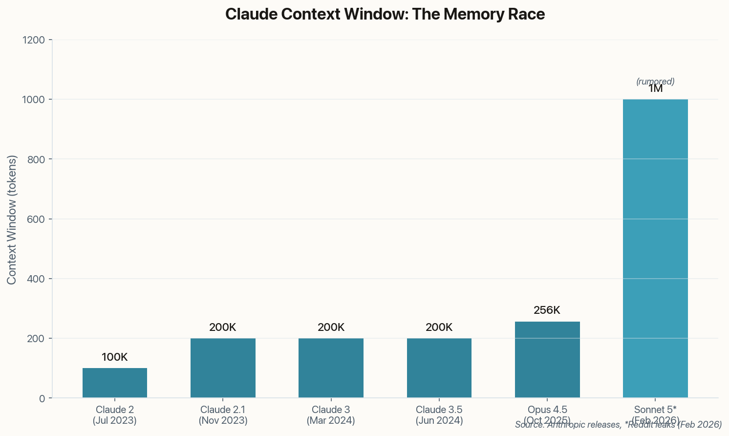 Bar chart showing Claude context window evolution from 100K tokens in 2023 to a rumored 1M tokens in Sonnet 5