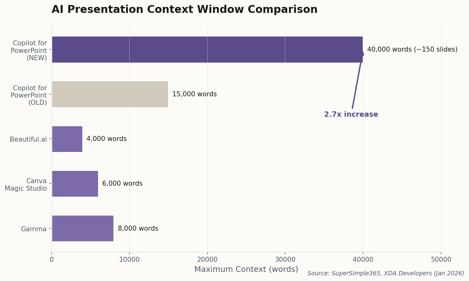 Context window comparison showing Microsoft's 40K word capacity