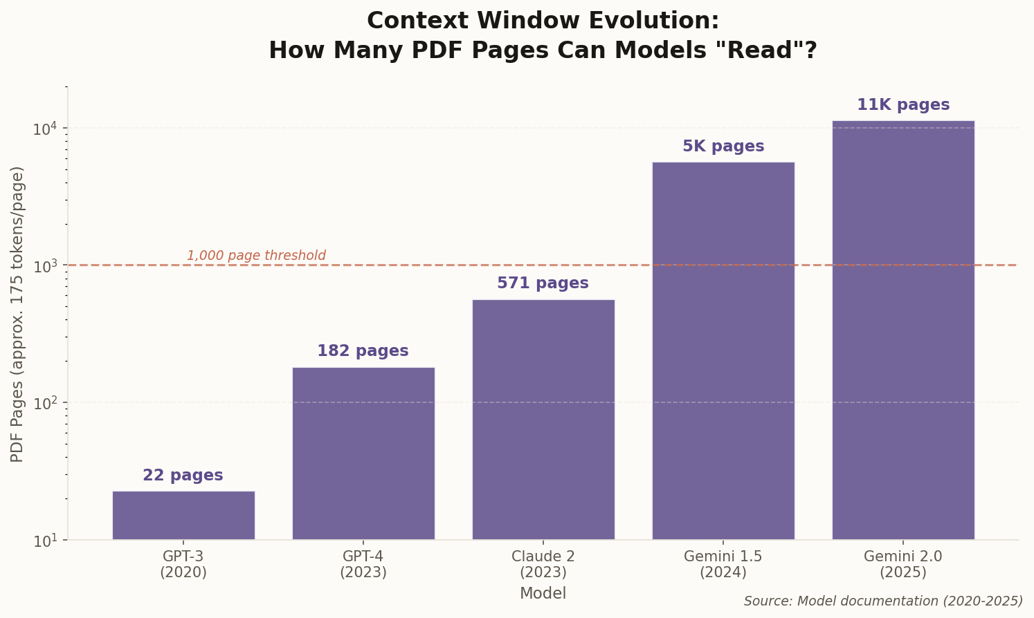 Bar chart showing context window evolution from GPT-3 (23 pages) to Gemini 2.0 (11,400+ pages)