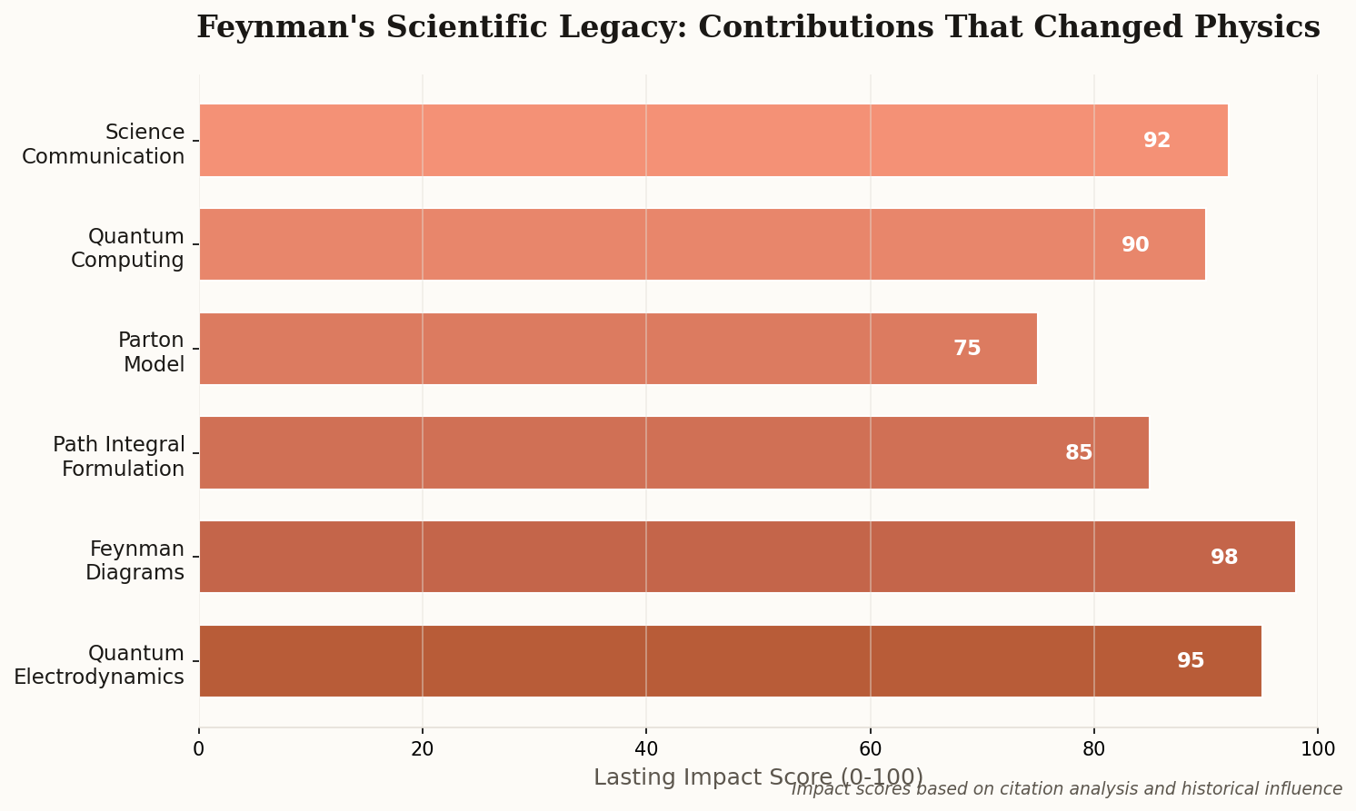 Horizontal bar chart showing Feynman's scientific contributions rated by lasting impact