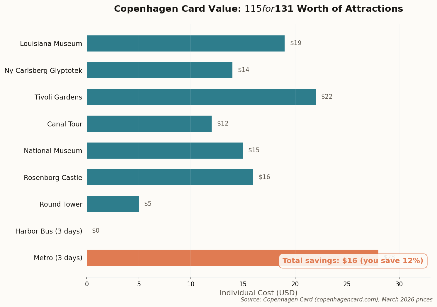 Horizontal bar chart showing the value breakdown of the Copenhagen Card — $131 worth of attractions for $115