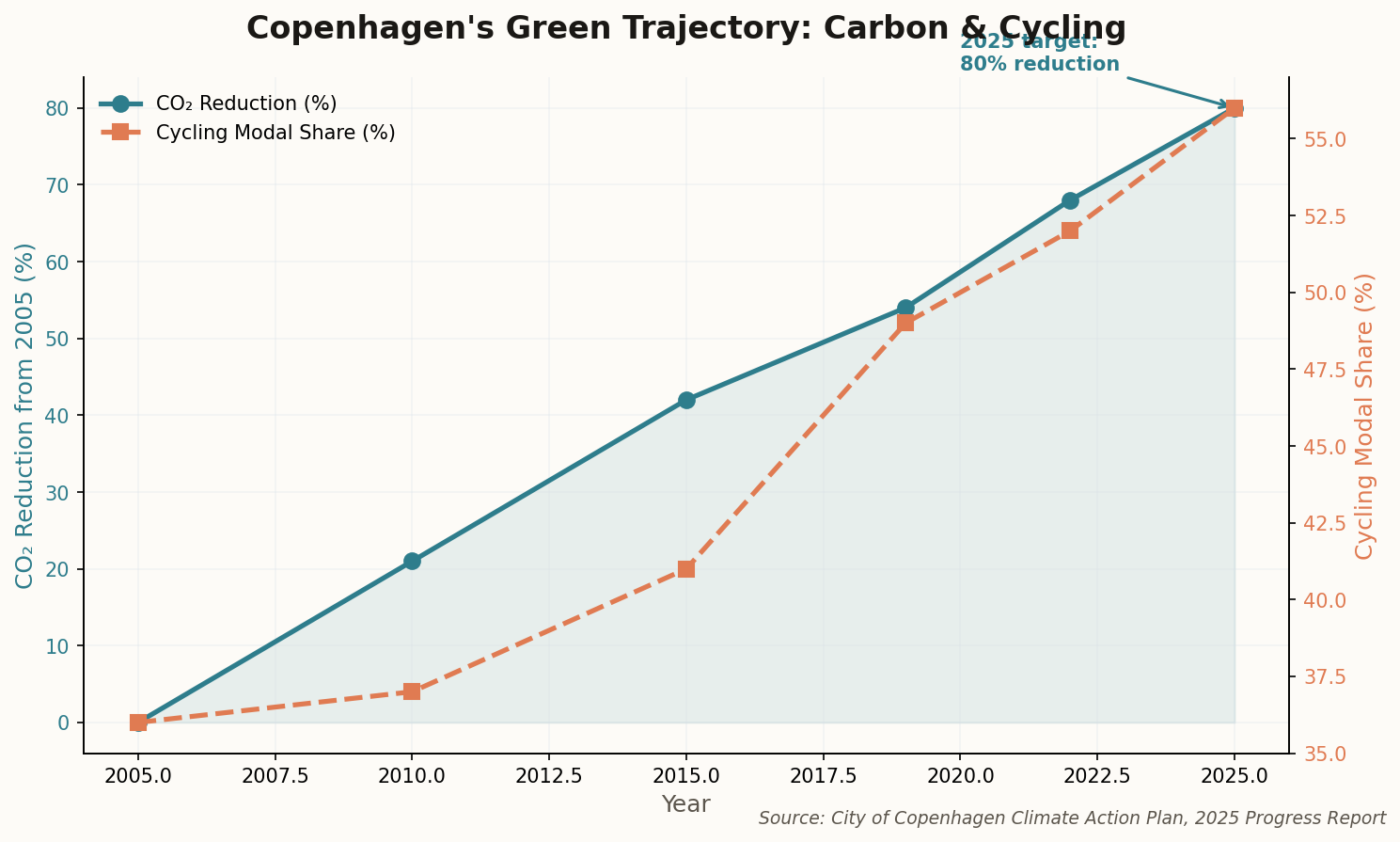 Dual-axis chart showing Copenhagen's 80% CO2 reduction since 2005 alongside rising cycling modal share approaching 50%