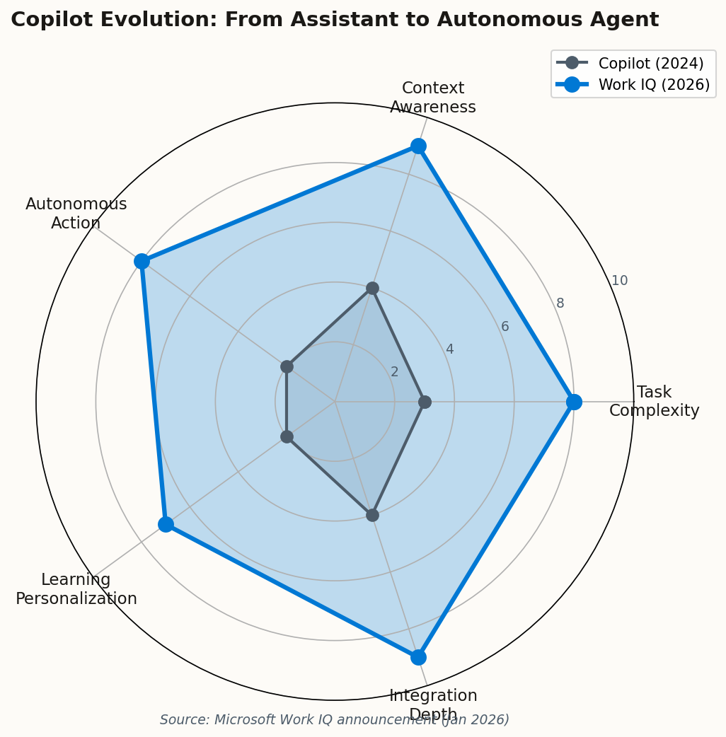 Radar chart showing Copilot capability improvements from 2024 to 2026 across task complexity, context awareness, autonomous action, learning, and integration
