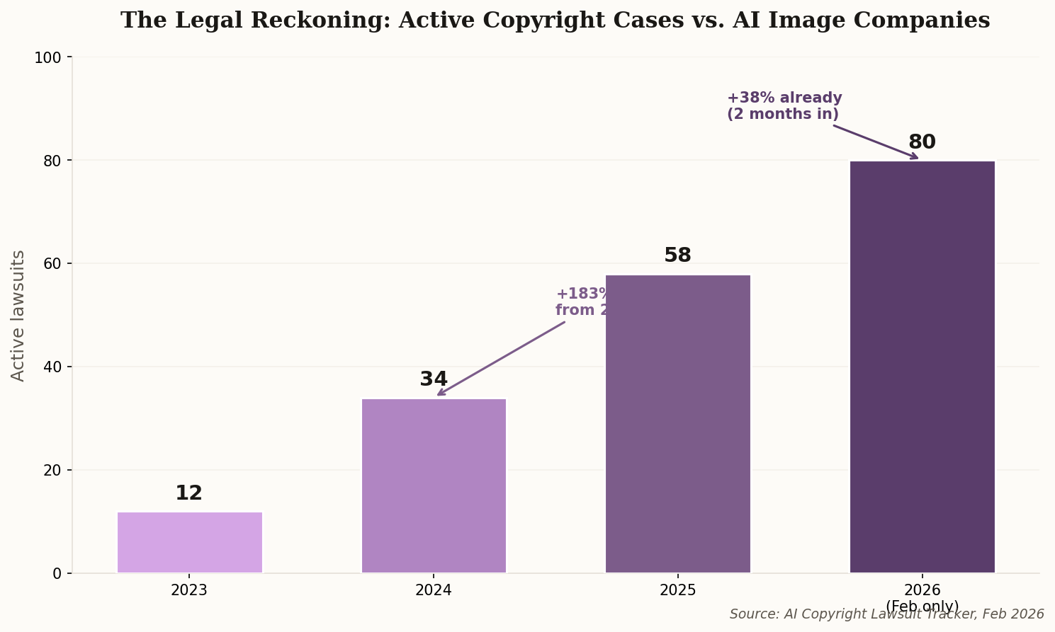 Bar chart showing active copyright lawsuits against AI image companies growing from 12 in 2023 to 80+ in February 2026