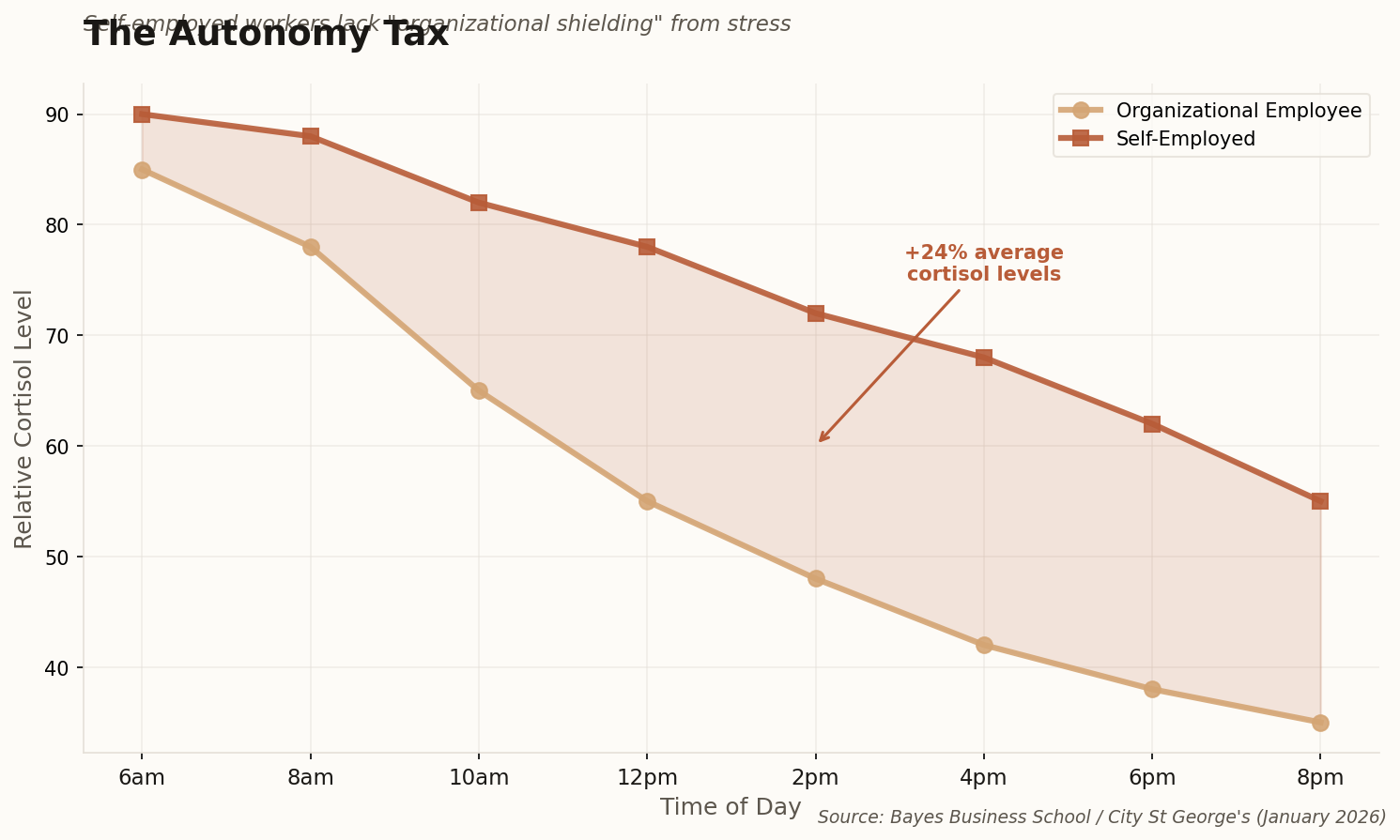 Line chart comparing cortisol levels throughout the day between employees and self-employed workers
