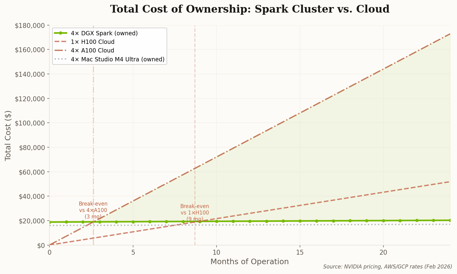 Line chart showing total cost of ownership over 24 months: DGX Spark cluster flatlines at $18,800 while cloud costs climb linearly to $172,800