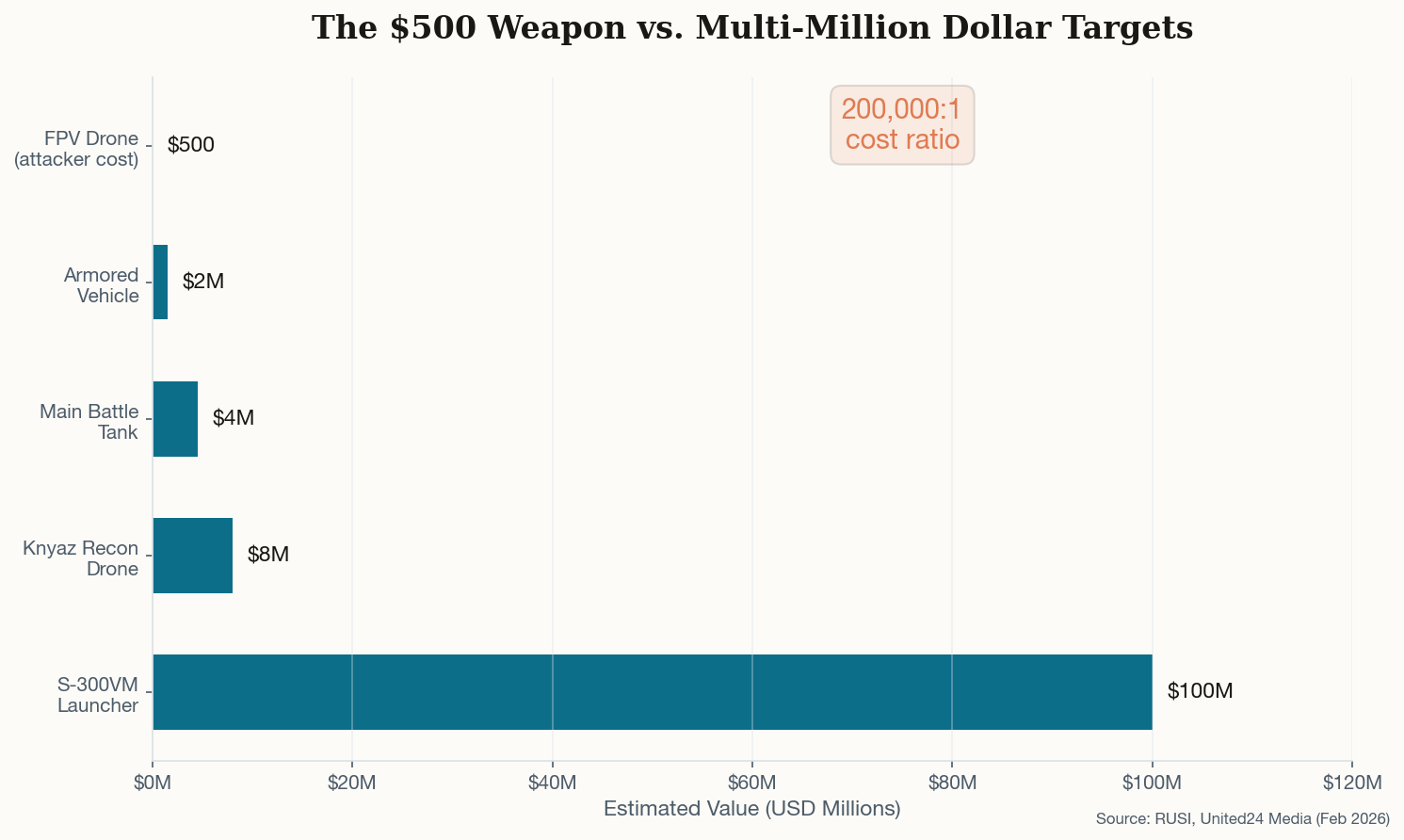 Chart showing 200,000:1 cost ratio between FPV drones and their targets