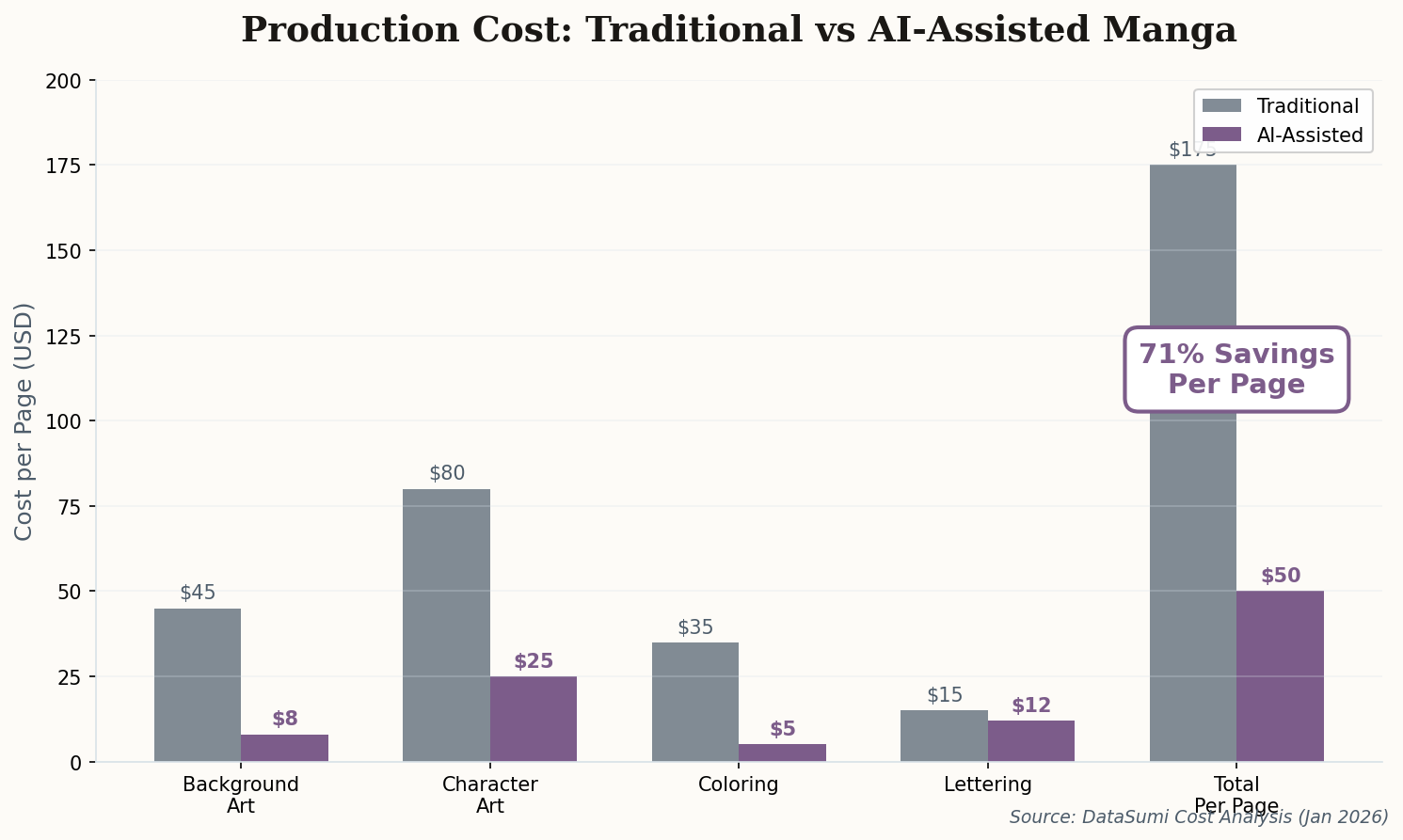 Bar chart comparing traditional vs AI-assisted production costs per page component
