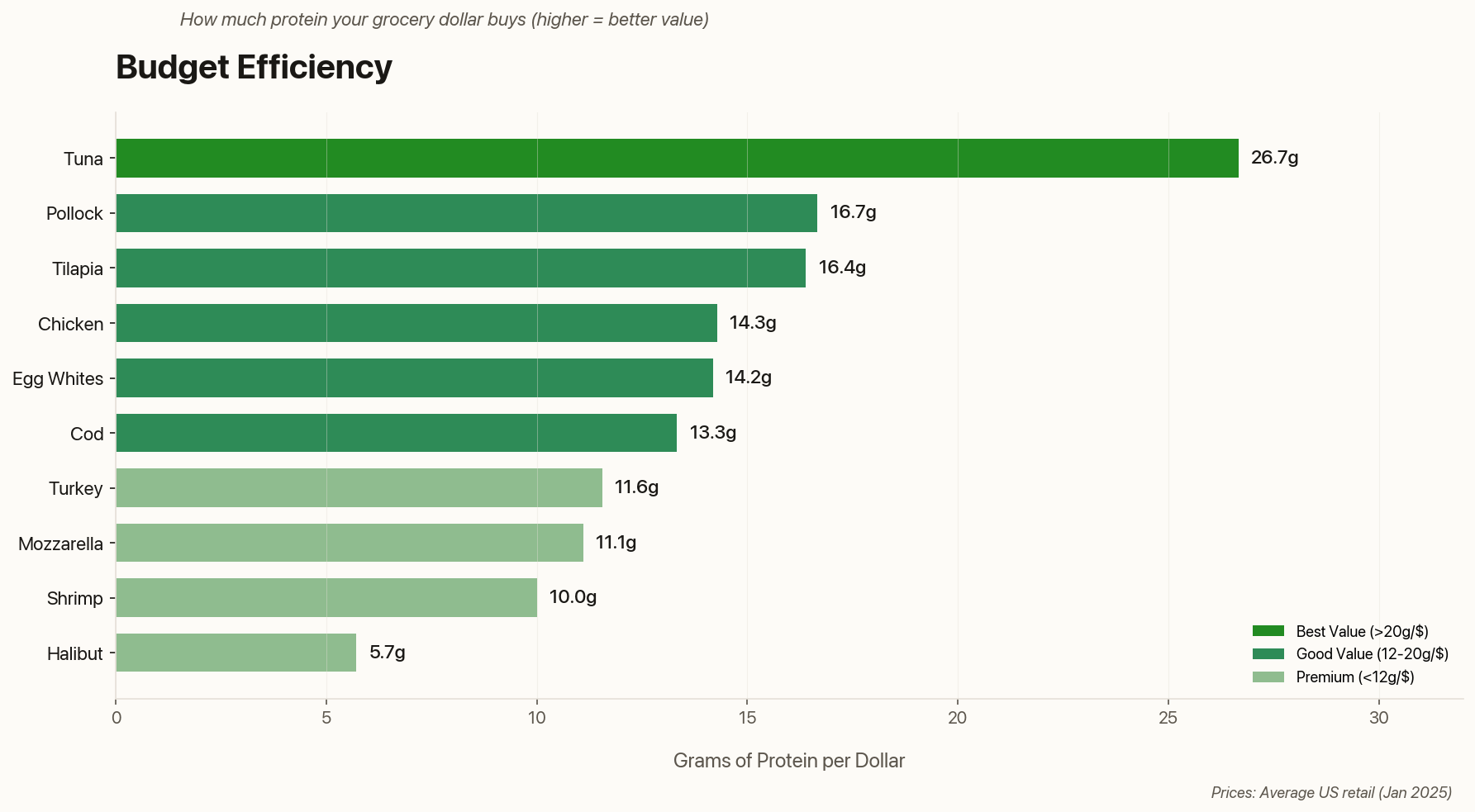 Bar chart showing protein per dollar across all 10 foods
