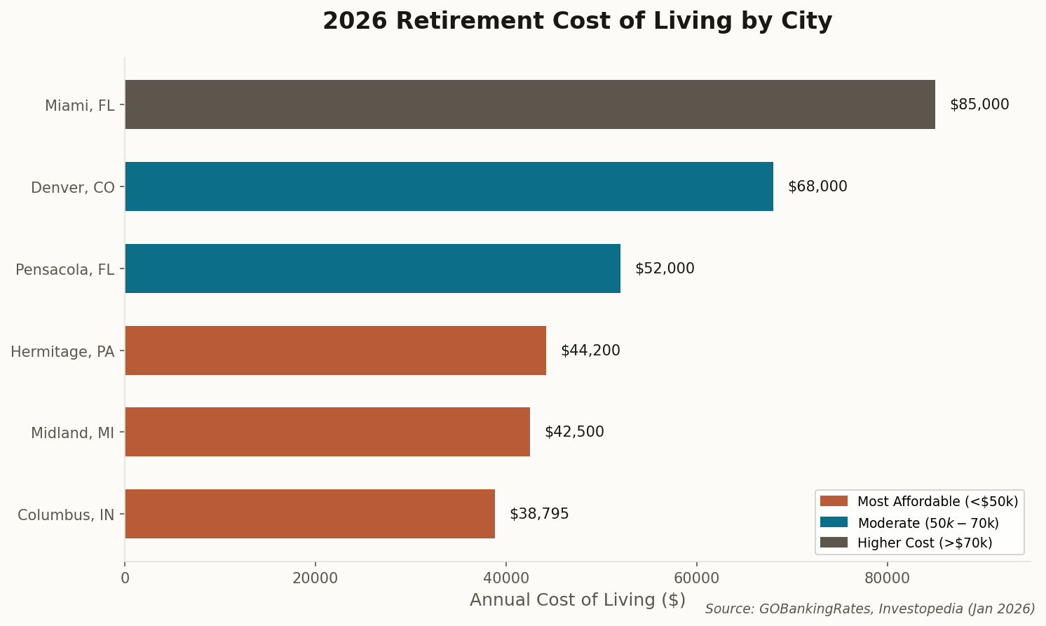 Bar chart comparing annual cost of living across retirement cities