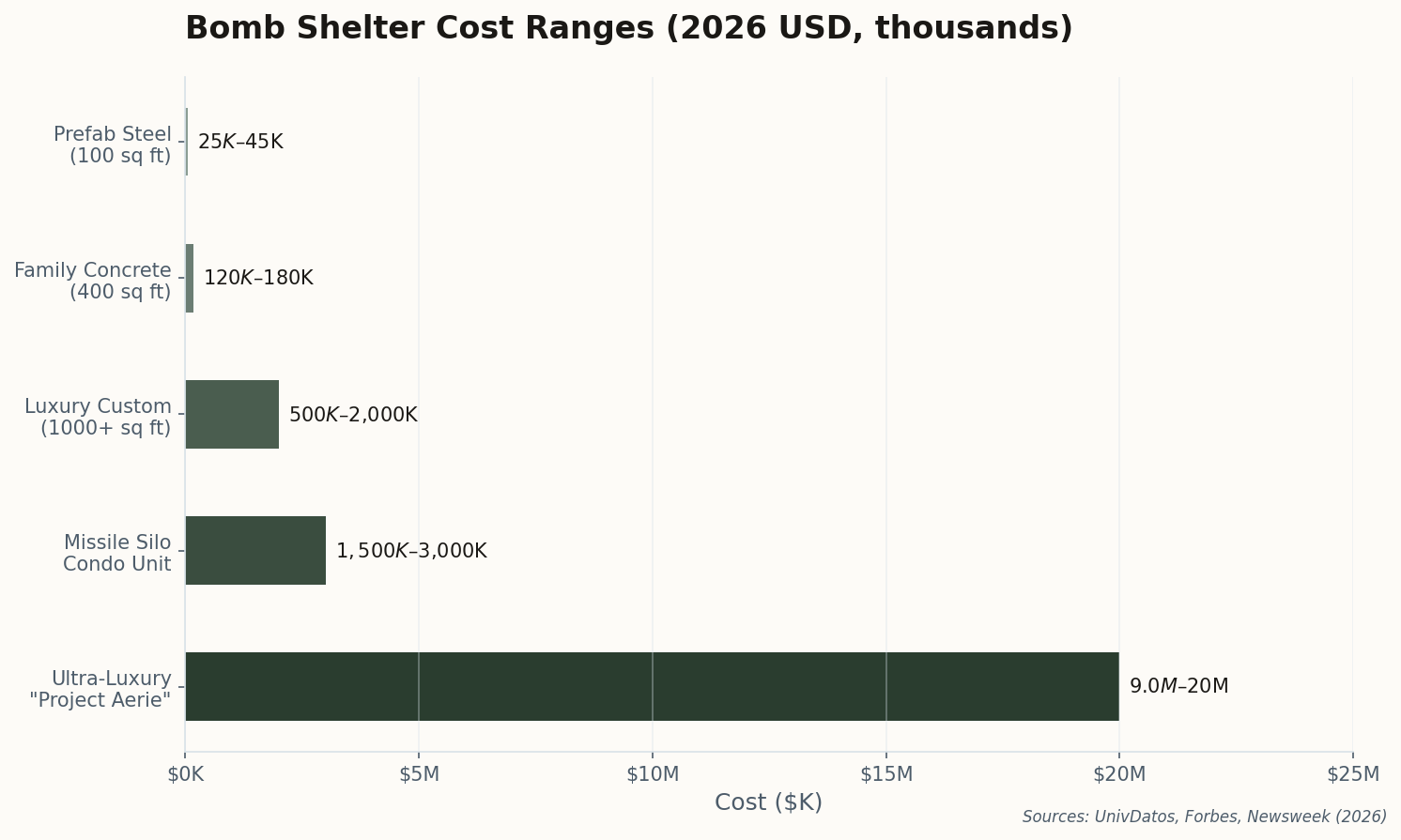 Horizontal bar chart showing bomb shelter costs ranging from $25K for prefab steel to $20M for ultra-luxury bunkers