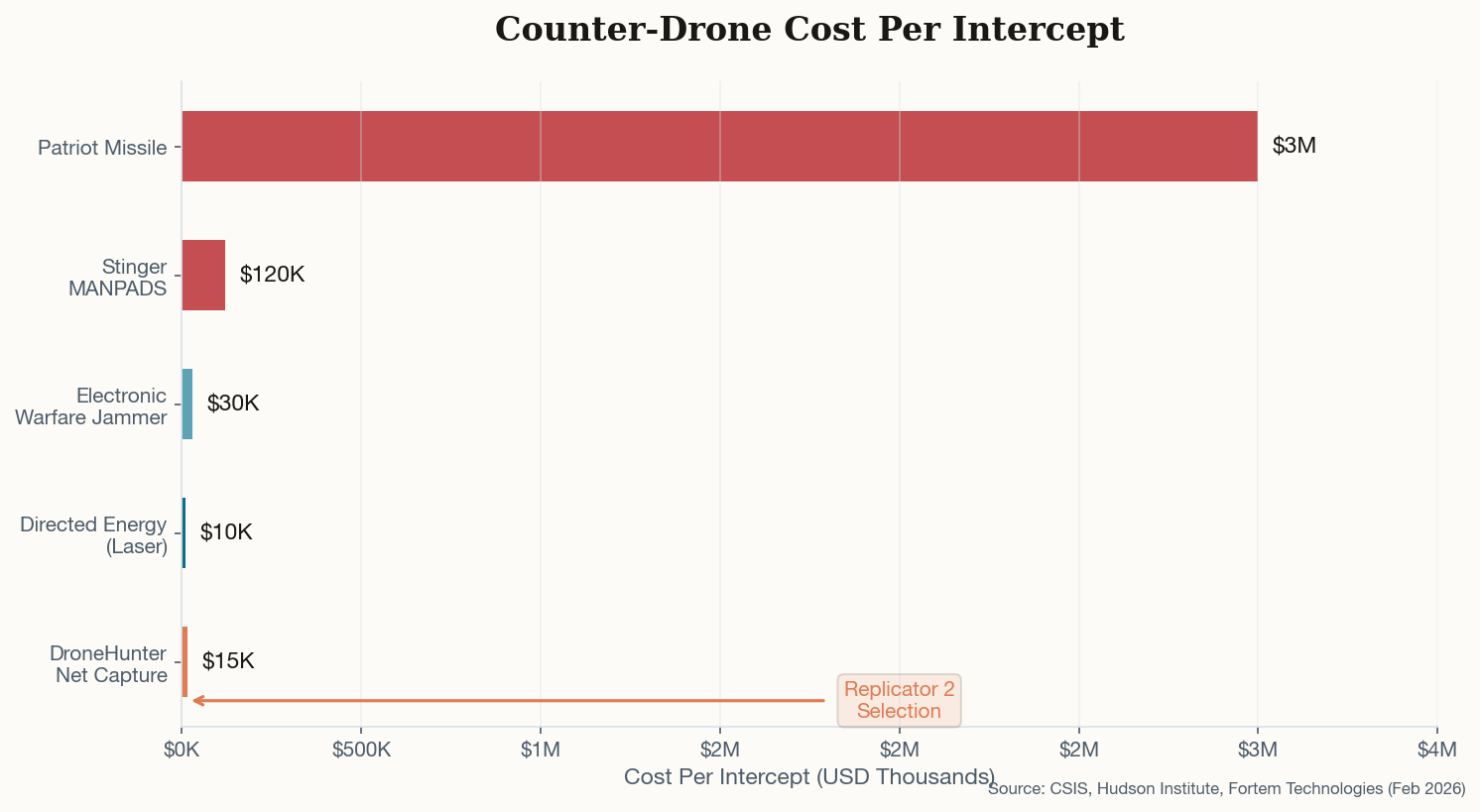 Chart comparing counter-drone intercept costs from $3M for Patriot missiles down to $15K for net capture systems