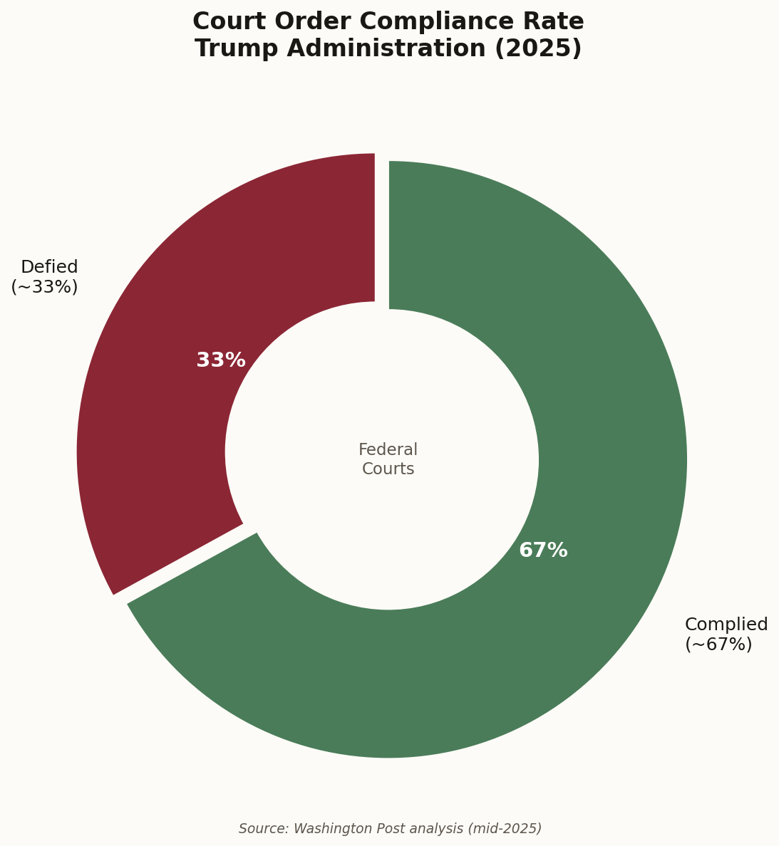 Donut chart showing 33% court order defiance rate