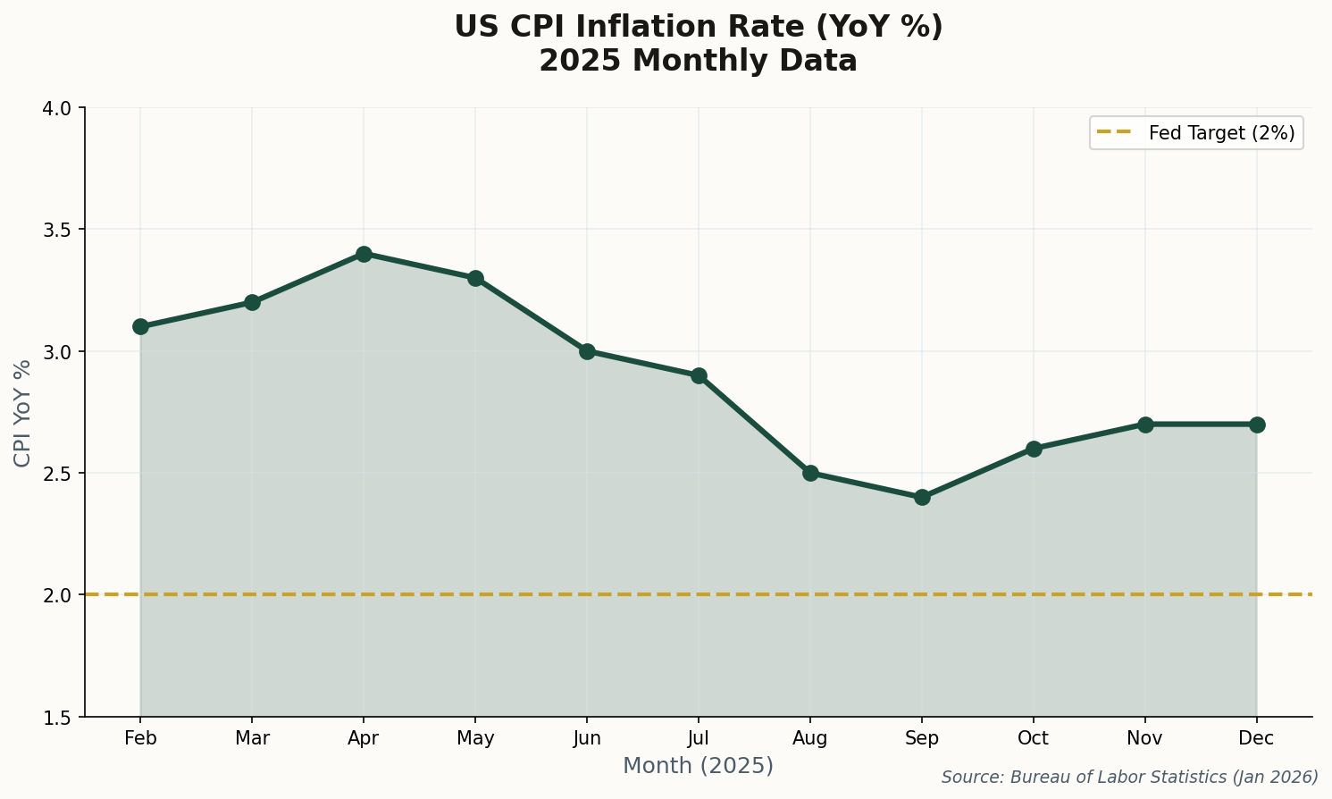 CPI inflation trend showing gradual decline toward 2% target