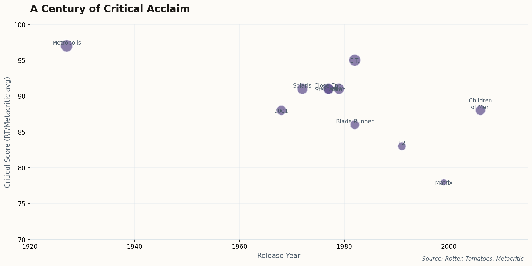 Scatter plot showing critical scores of sci-fi films across decades