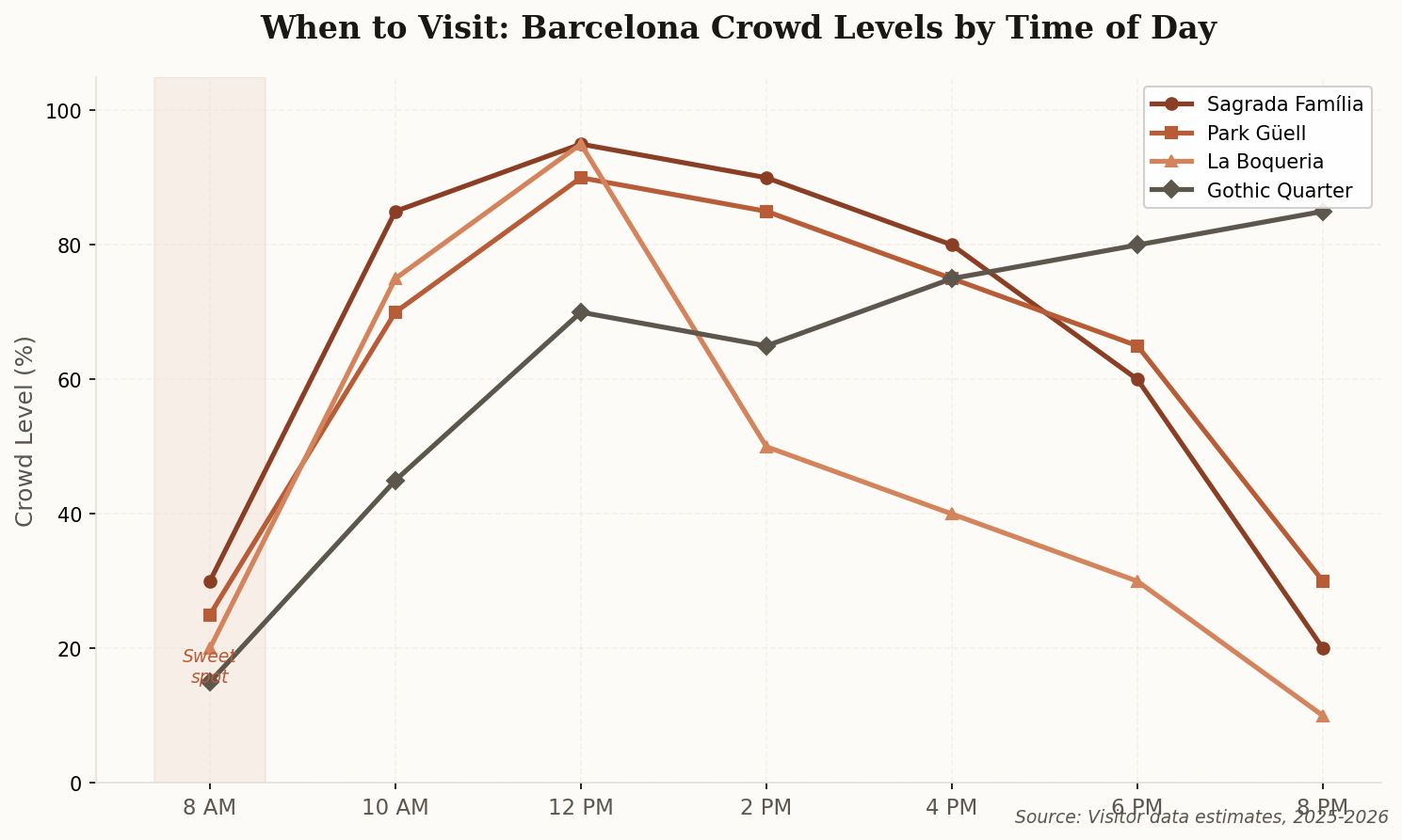 Line chart showing tourist crowd levels by time of day at four major Barcelona attractions