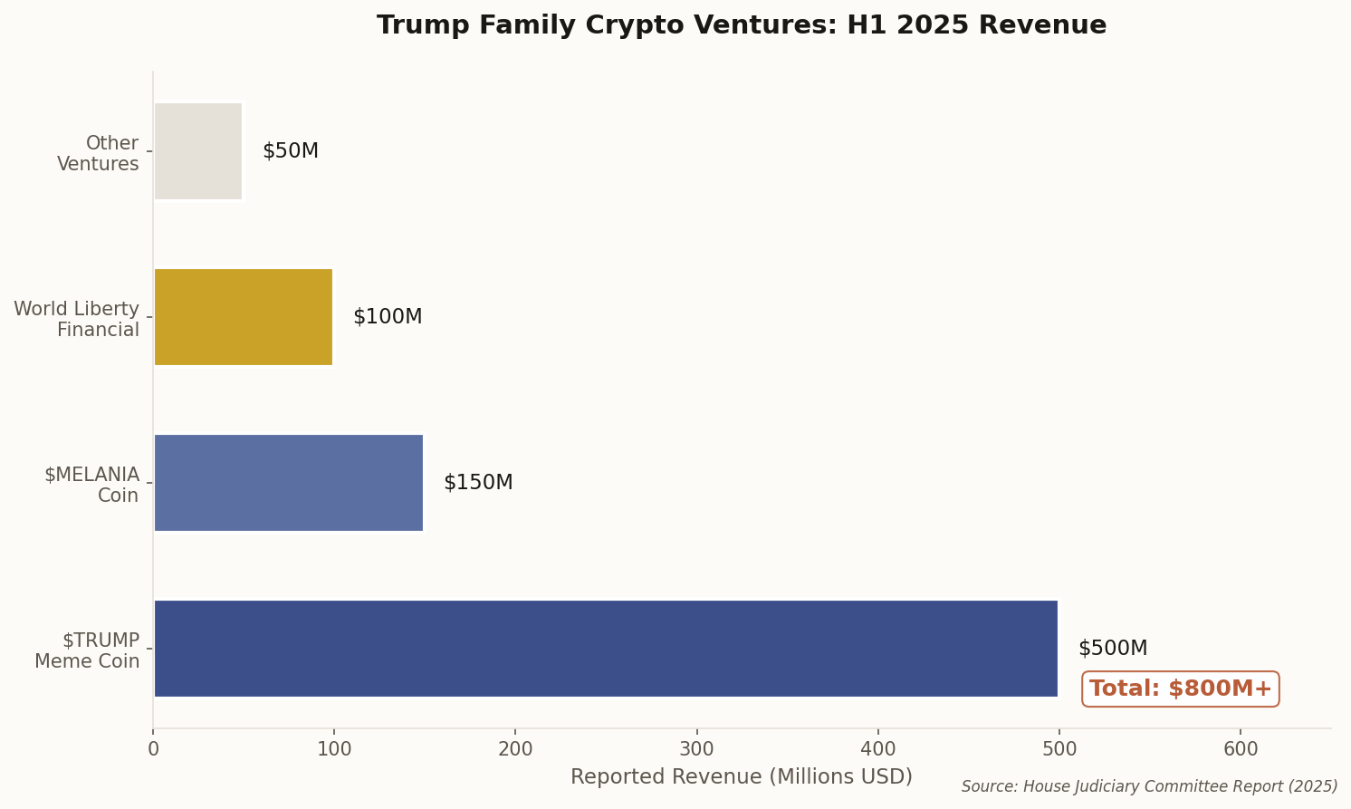 Bar chart showing Trump family crypto venture revenues in H1 2025