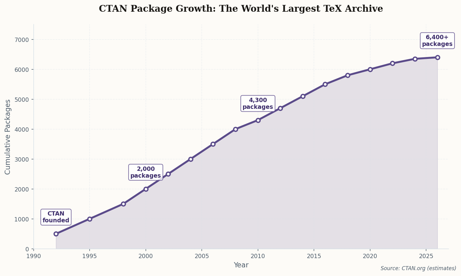 Line chart showing CTAN package growth from 500 in 1992 to over 6,400 in 2026