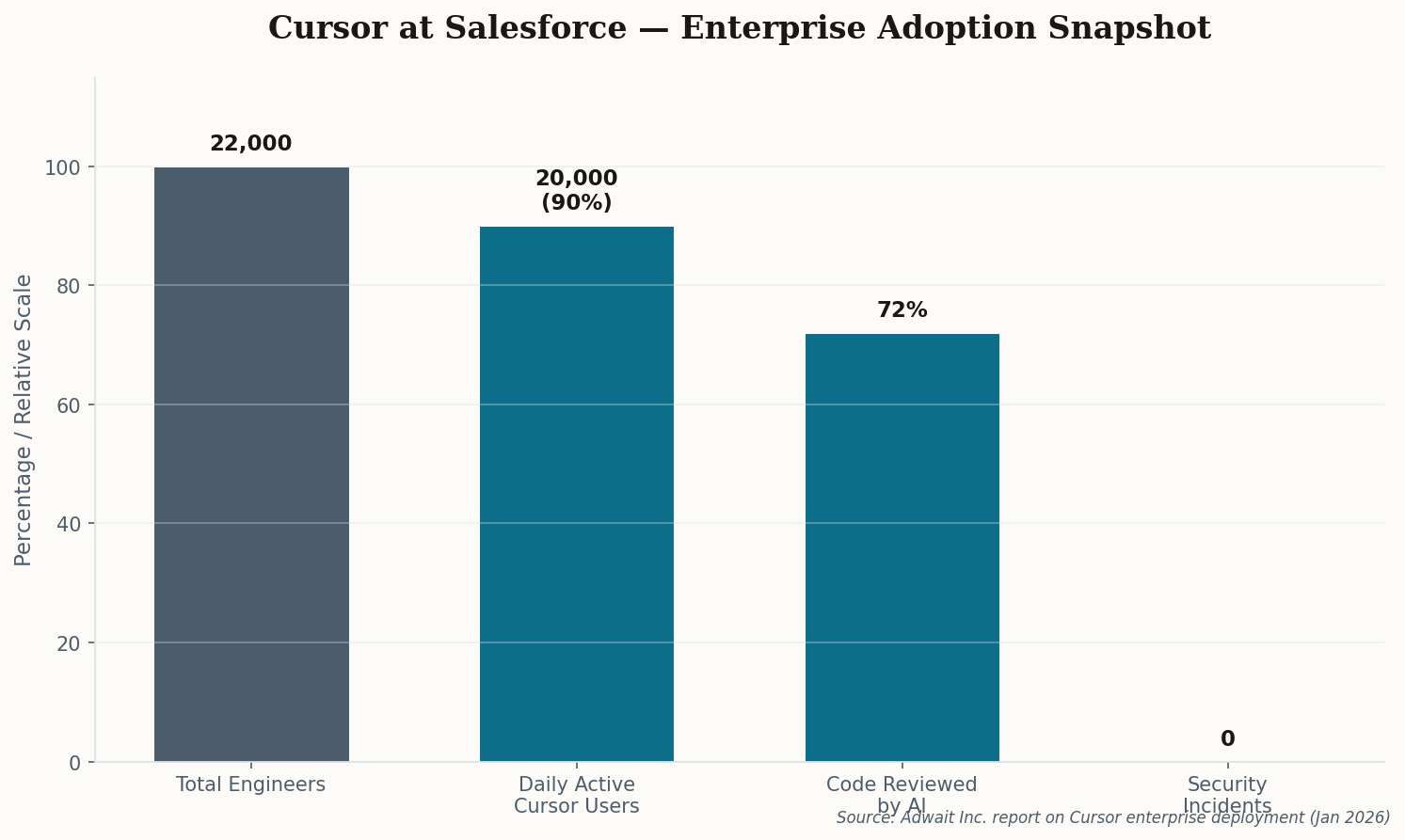 Bar chart showing Cursor adoption at Salesforce: 22,000 total engineers, 20,000 daily active Cursor users (90%), 72% code reviewed by AI, 0 security incidents