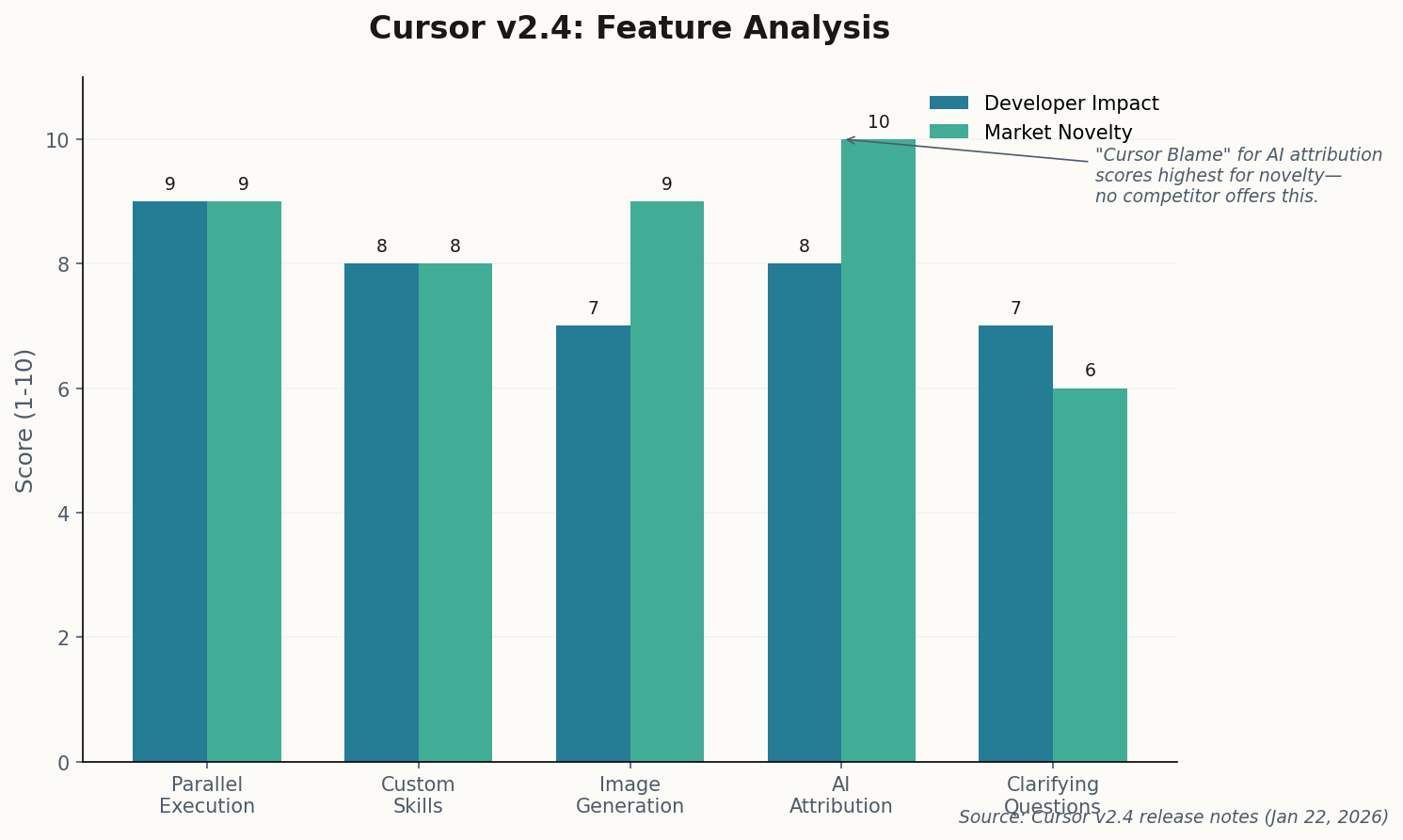 Cursor v2.4 feature analysis showing developer impact and market novelty scores