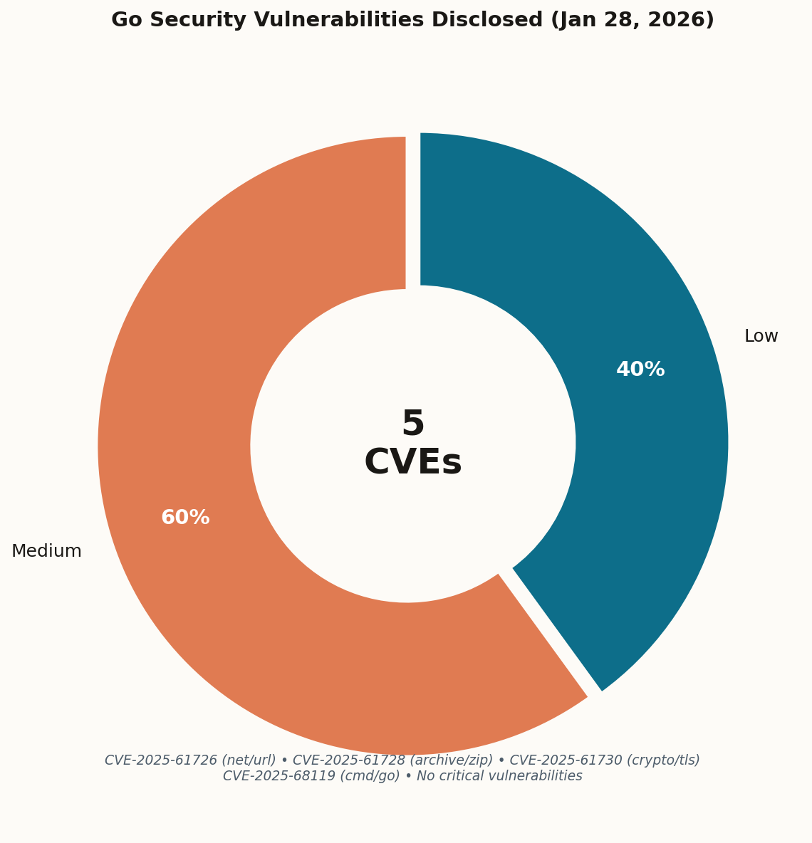 Donut chart showing 5 CVEs: 3 Medium severity (60%), 2 Low severity (40%)