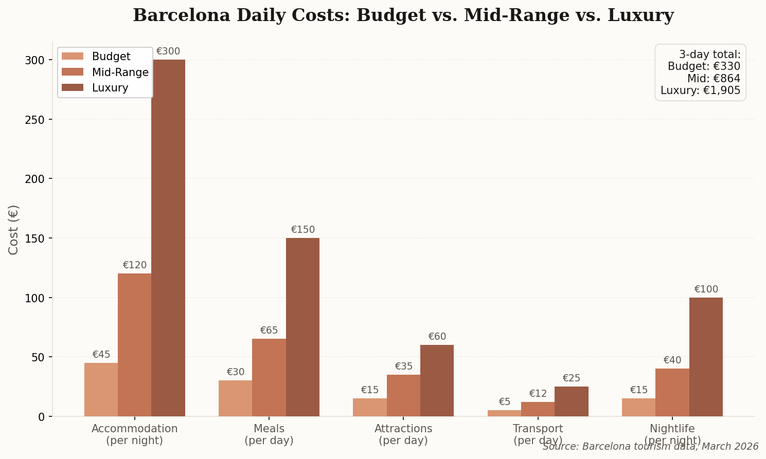 Bar chart comparing Barcelona daily costs across budget, mid-range, and luxury tiers for accommodation, meals, attractions, transport, and nightlife