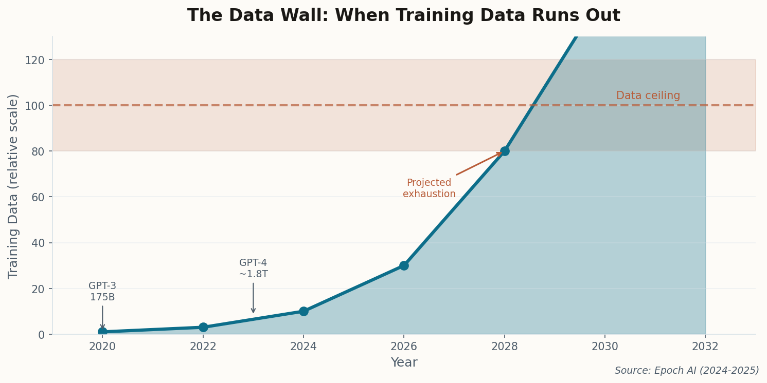 Chart showing training data consumption approaching the data ceiling between 2026-2028