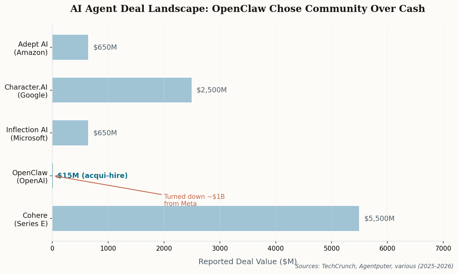 Bar chart comparing AI agent deal valuations: Character.AI at $2.5B, Cohere at $5.5B, and OpenClaw at just $15M