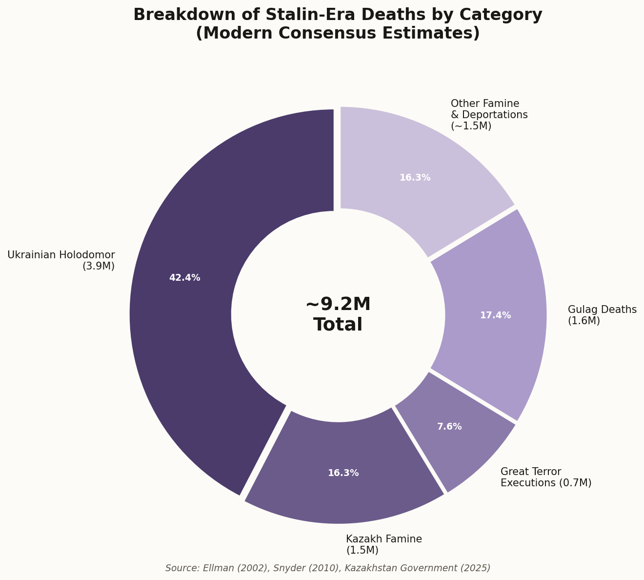 Donut chart showing breakdown of Stalin-era deaths by category
