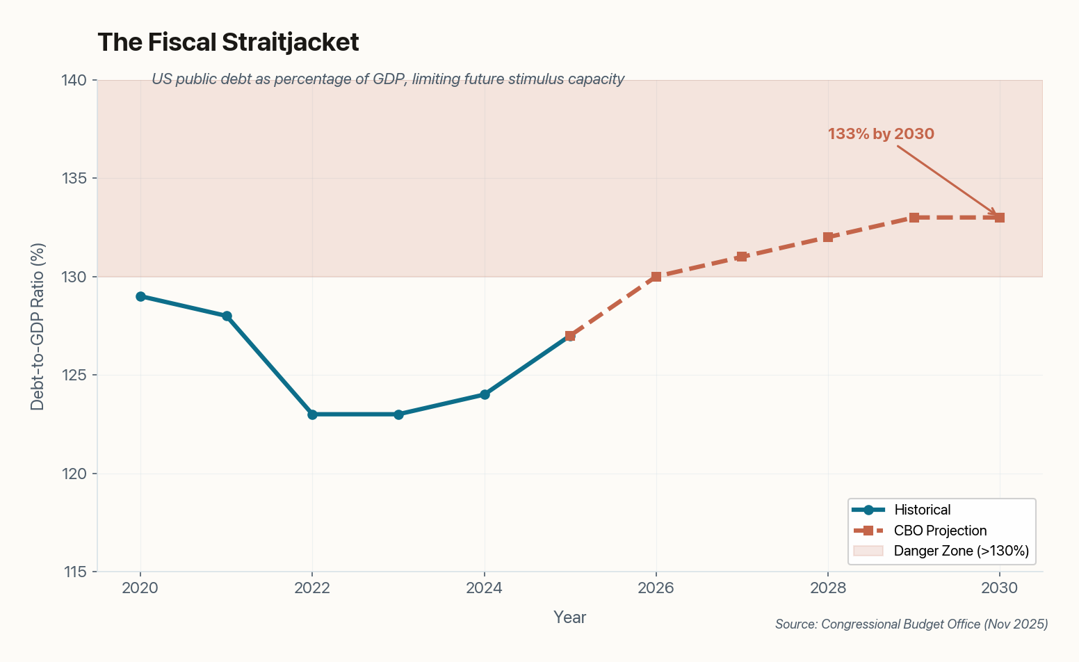 Line chart showing US debt-to-GDP ratio rising from 124% in 2024 to projected 133% by 2030