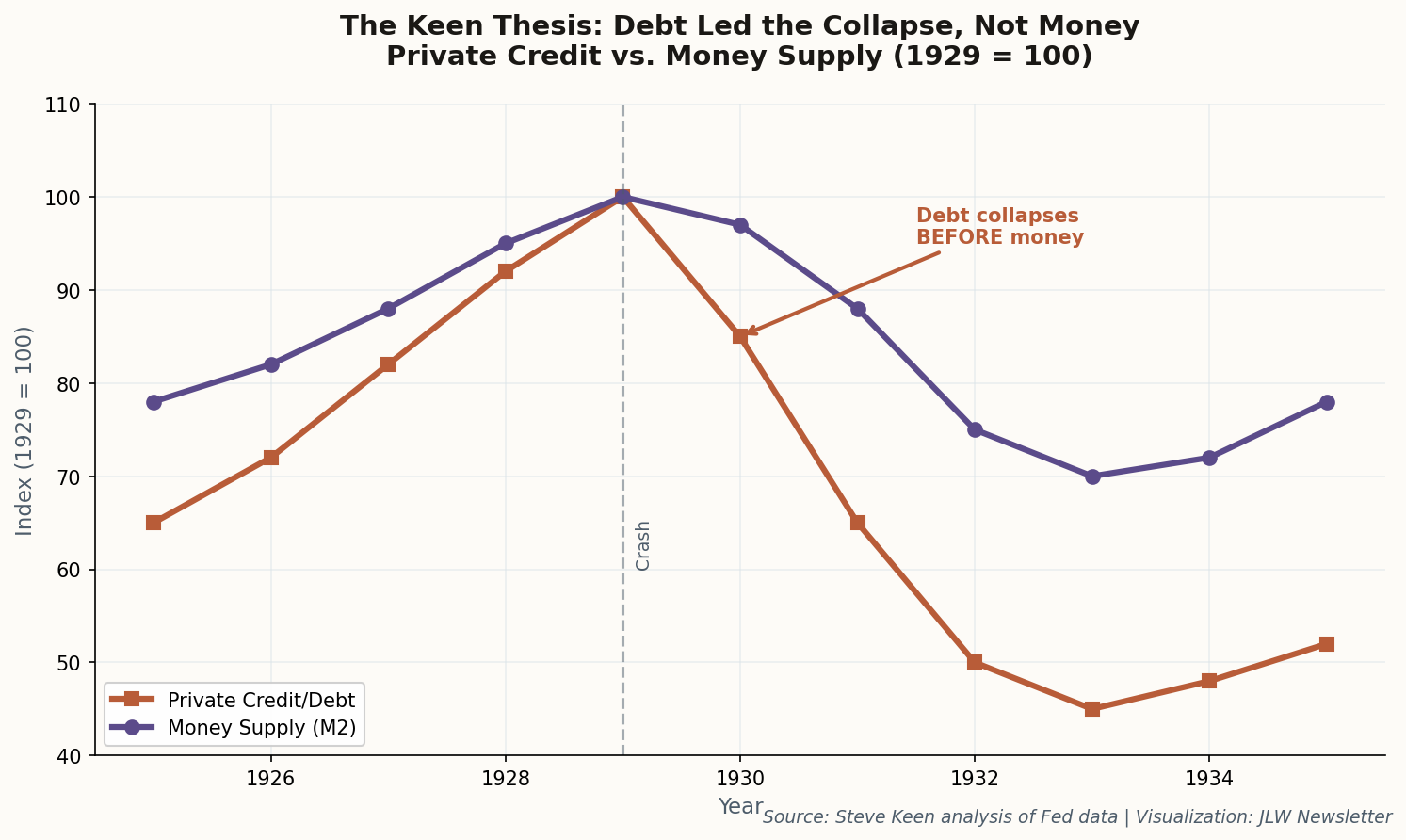 Private debt collapsed before money supply, supporting Keen's thesis
