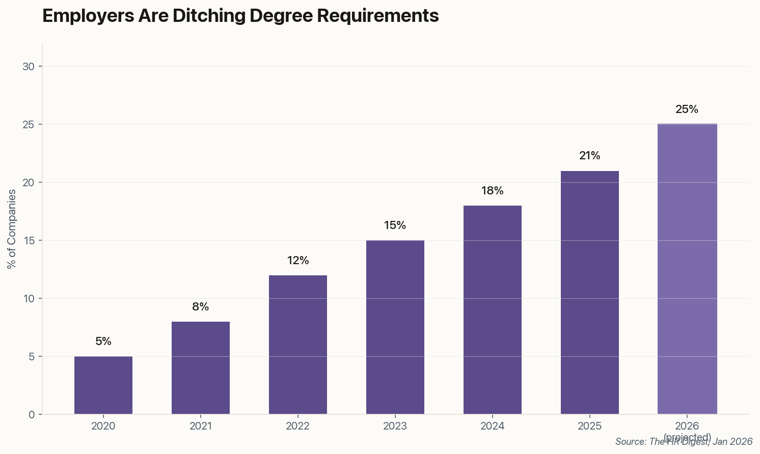 Bar chart showing companies dropping degree requirements from 5% in 2020 to 25% projected in 2026